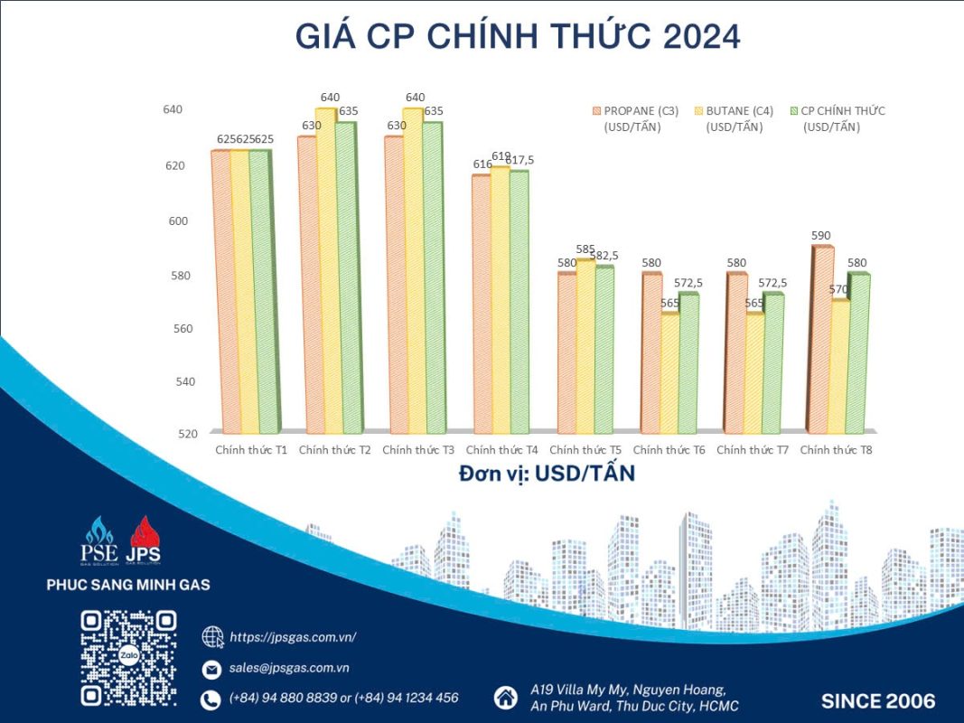 Giá LPG mới nhất năm 2024